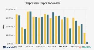 Pertumbuhan Ekspor-Impor Indonesia