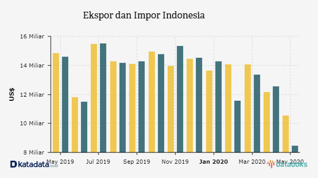 Pertumbuhan Ekspor-Impor Indonesia